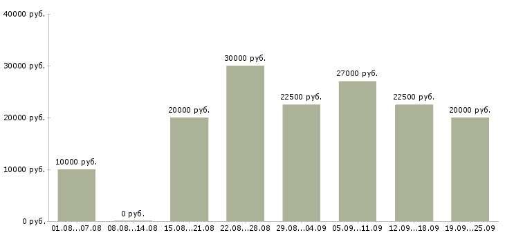 Вакансии работаем дома в интернете обучение в Самаре - Медиана зарплат работаем дома в интернете обучение в Самаре за 2 месяца