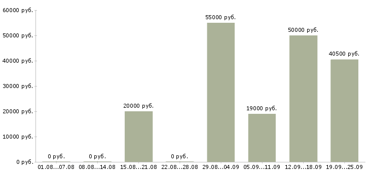 Вакансии работай на себя в Пензе - Медиана зарплат работай на себя в Пензе за 2 месяца
