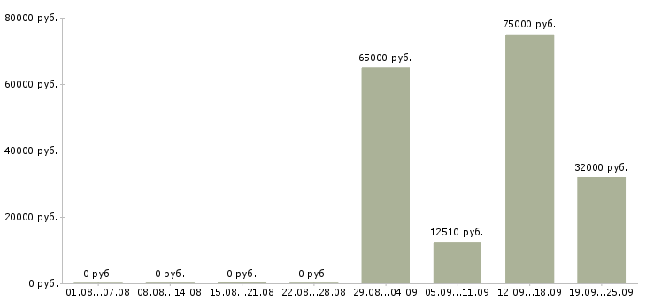 Вакансии работай на себя в Тюмени - Медиана зарплат работай на себя в Тюмени за 2 месяца