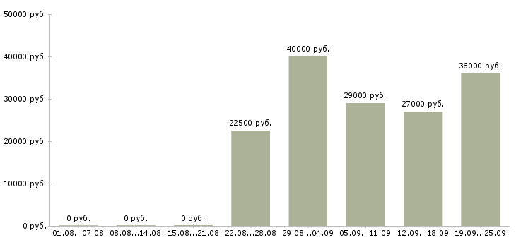 Вакансии рабочий в Клине - Медиана зарплат рабочий в Клине за 2 месяца