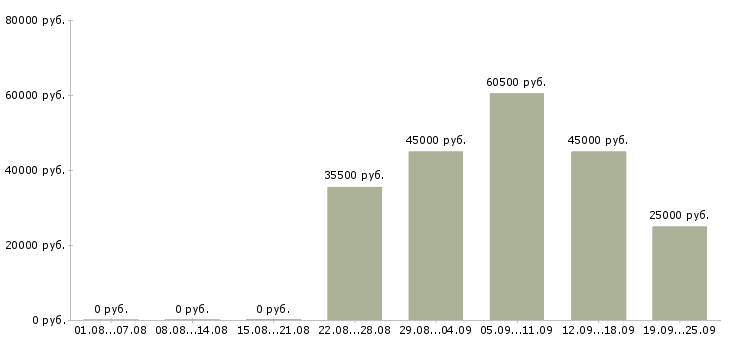 Вакансии рабочий на вахту в Ижевске - Медиана зарплат рабочий на вахту в Ижевске за 2 месяца