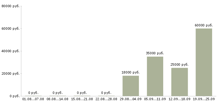 Вакансии разнорабочии в Новороссийске - Медиана зарплат разнорабочии в Новороссийске за 2 месяца