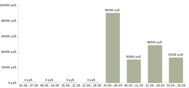 Вакансии разработчик по Нижний новгород - Медиана зарплат разработчик по Нижний новгород за 2 месяца