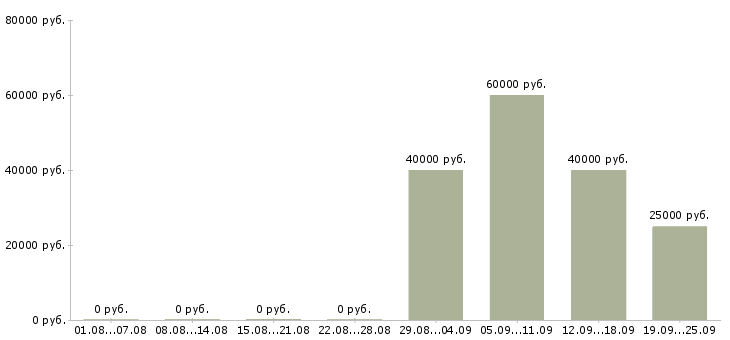Вакансии руководитель отдела по продажам Марий эл - Медиана зарплат руководитель отдела по продажам Марий эл за 2 месяца