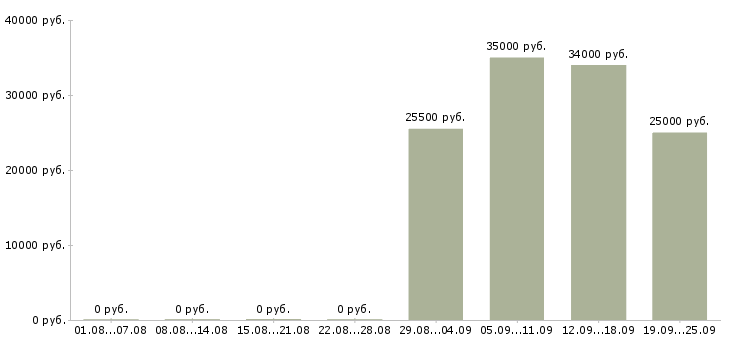 Вакансии руководитель по продажам Йошкар-ола - Медиана зарплат руководитель по продажам Йошкар-ола за 2 месяца