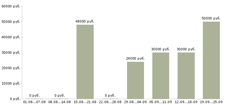 Вакансии сборщик заказов в Москве - Медиана зарплат сборщик заказов в Москве за 2 месяца