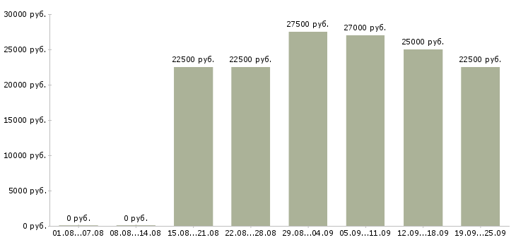 Вакансии свободный менеджер в Новосибирске - Медиана зарплат свободный менеджер в Новосибирске за 2 месяца
