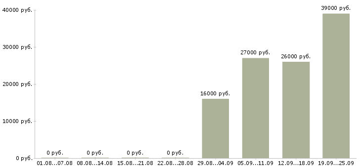 Вакансии секретарь в компанию в Самаре - Медиана зарплат секретарь в компанию в Самаре за 2 месяца