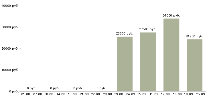 Вакансии секретарь компании в Красноярске - Медиана зарплат секретарь компании в Красноярске за 2 месяца