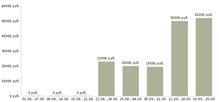 Вакансии сотрудник без опыта работы в Волгограде - Медиана зарплат сотрудник без опыта работы в Волгограде за 2 месяца