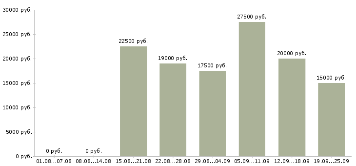 Вакансии сотрудник в интернет на дому Нижний новгород - Медиана зарплат сотрудник в интернет на дому Нижний новгород за 2 месяца