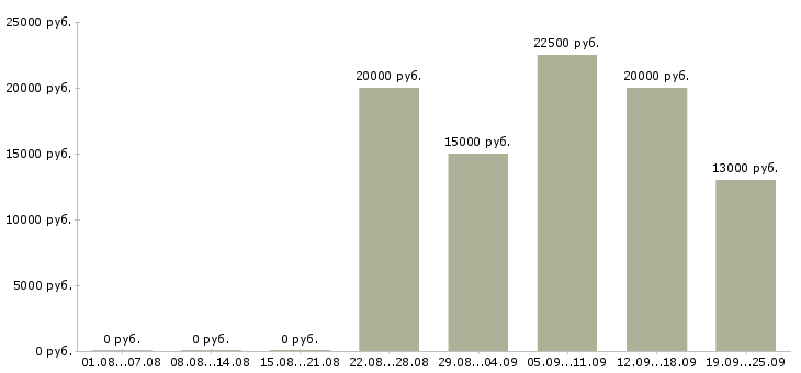 Вакансии сотрудник на дому в Вологде - Медиана зарплат сотрудник на дому в Вологде за 2 месяца