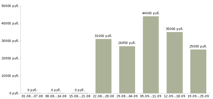 Вакансии сотрудник на оформление документов в Краснодаре - Медиана зарплат сотрудник на оформление документов в Краснодаре за 2 месяца