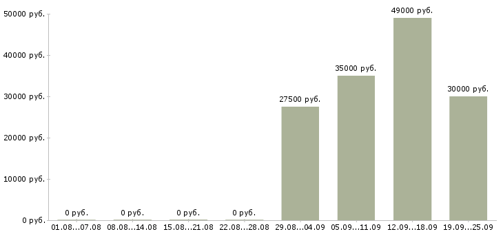 Вакансии сотрудник на производство в Тольятти - Медиана зарплат сотрудник на производство в Тольятти за 2 месяца