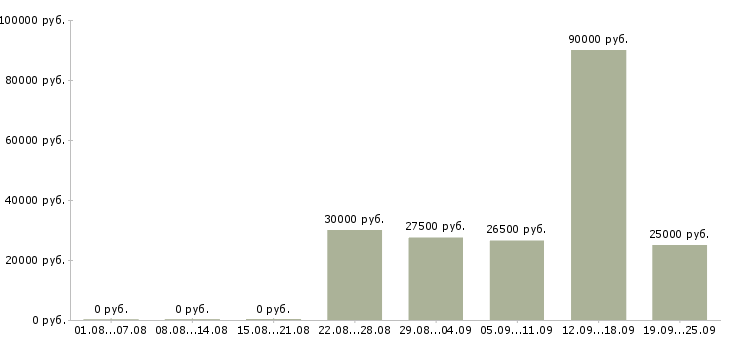 Вакансии сотрудник по продажам Якутия - Медиана зарплат сотрудник по продажам Якутия за 2 месяца