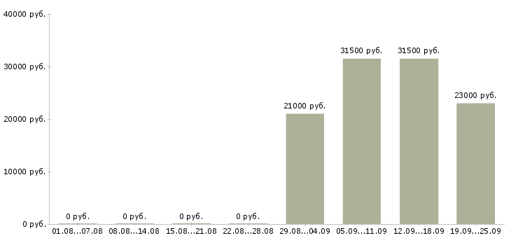 Вакансии специалист в отдел по продажам в Иваново - Медиана зарплат специалист в отдел по продажам в Иваново за 2 месяца