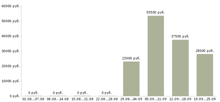 Вакансии специалист в отдел по продажам в Чебоксарах - Медиана зарплат специалист в отдел по продажам в Чебоксарах за 2 месяца