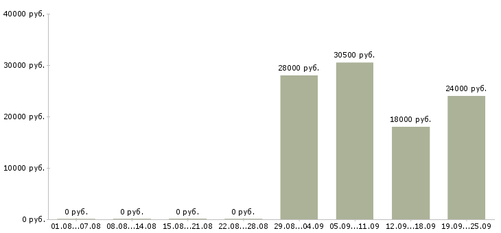 Вакансии специалист пк в Сыктывкаре - Медиана зарплат специалист пк в Сыктывкаре за 2 месяца
