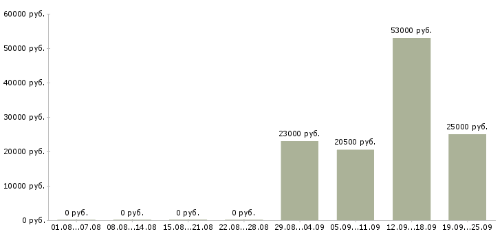 Вакансии специалист по заработной плате в Тамбове - Медиана зарплат специалист по заработной плате в Тамбове за 2 месяца