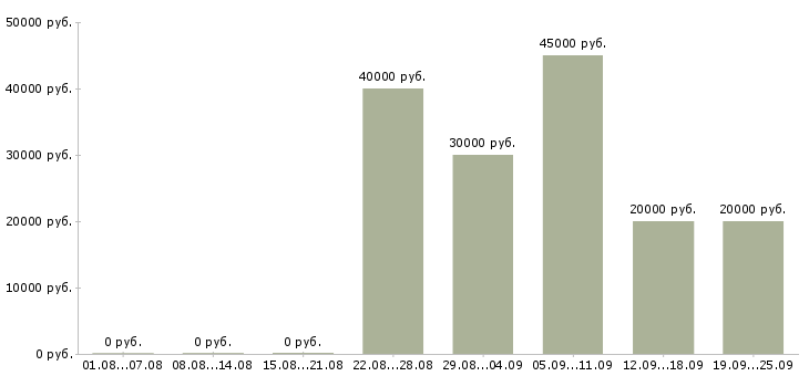 Вакансии специалист по продажам страховых услуг в Москве - Медиана зарплат специалист по продажам страховых услуг в Москве за 2 месяца