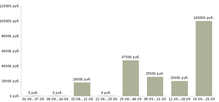 Вакансии специалист по телефонным продажам Башкортостан - Медиана зарплат специалист по телефонным продажам Башкортостан за 2 месяца