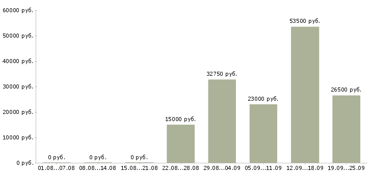 Вакансии стабильный доход в Красноярске - Медиана зарплат стабильный доход в Красноярске за 2 месяца