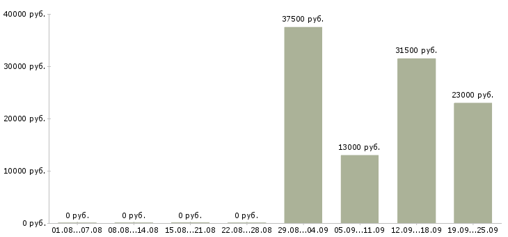 Вакансии сторож в Одинцово - Медиана зарплат сторож в Одинцово за 2 месяца