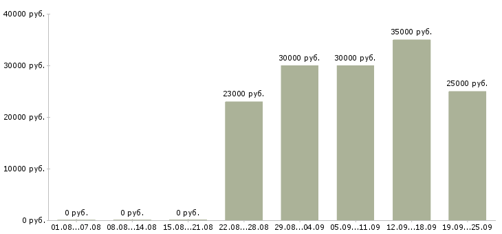 Вакансии телефонный менеджер в Ставрополе - Медиана зарплат телефонный менеджер в Ставрополе за 2 месяца