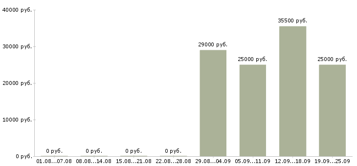 Вакансии торговый представитель Адыгея - Медиана зарплат торговый представитель Адыгея за 2 месяца