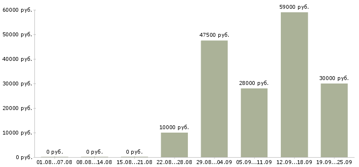 Вакансии требуется менеджер по персоналу Башкортостан - Медиана зарплат требуется менеджер по персоналу Башкортостан за 2 месяца