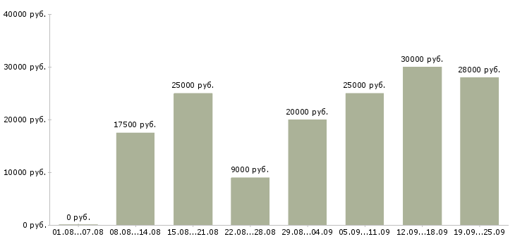 Вакансии требуются на работу в Ангарске - Медиана зарплат требуются на работу в Ангарске за 2 месяца