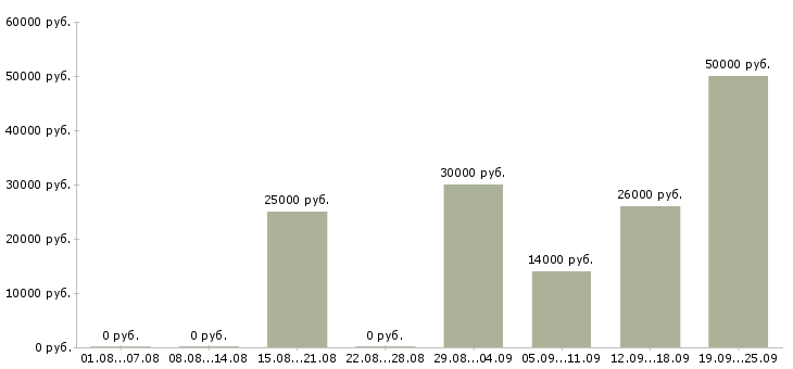 Вакансии тренинг менеджер Ростов-на-дону - Медиана зарплат тренинг менеджер Ростов-на-дону за 2 месяца