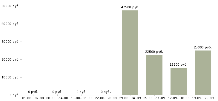 Вакансии уборщик в Перми - Медиана зарплат уборщик в Перми за 2 месяца