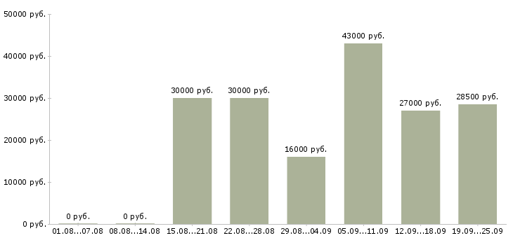 Вакансии управляющий менеджер в Волжском - Медиана зарплат управляющий менеджер в Волжском за 2 месяца