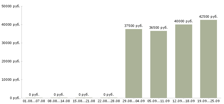 Вакансии управляющий отделом продаж в Королеве - Медиана зарплат управляющий отделом продаж в Королеве за 2 месяца