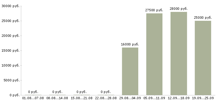 Вакансии управляющий офисами в Стерлитамаке - Медиана зарплат управляющий офисами в Стерлитамаке за 2 месяца