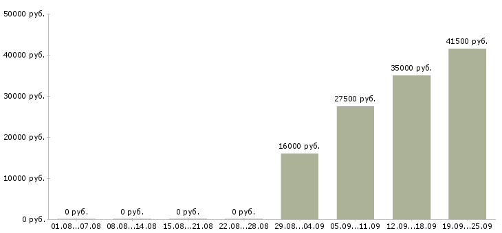 Вакансии управляющий офисом в Череповце - Медиана зарплат управляющий офисом в Череповце за 2 месяца