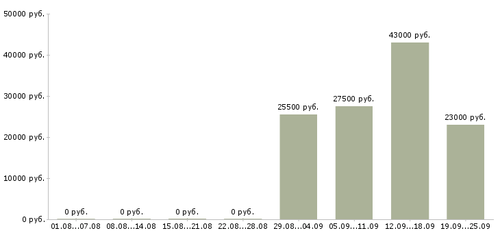 Вакансии управляющий персоналом в Пскове - Медиана зарплат управляющий персоналом в Пскове за 2 месяца
