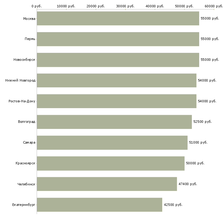 Поиск работы вахта с проживанием и питанием-Медиана зарплаты для вакансии «вахта с проживанием и питанием» в других городах