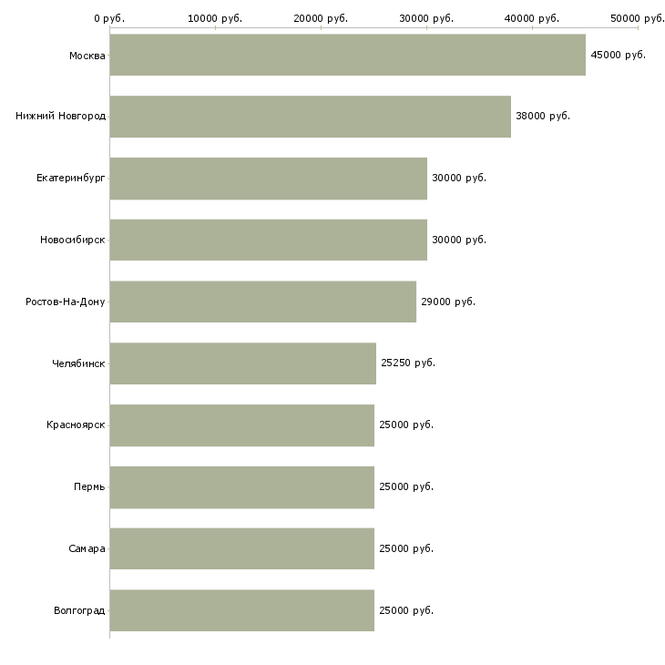 Поиск работы менеджер по работе с клиентам-Медиана зарплаты для вакансии «менеджер по работе с клиентам» в других городах