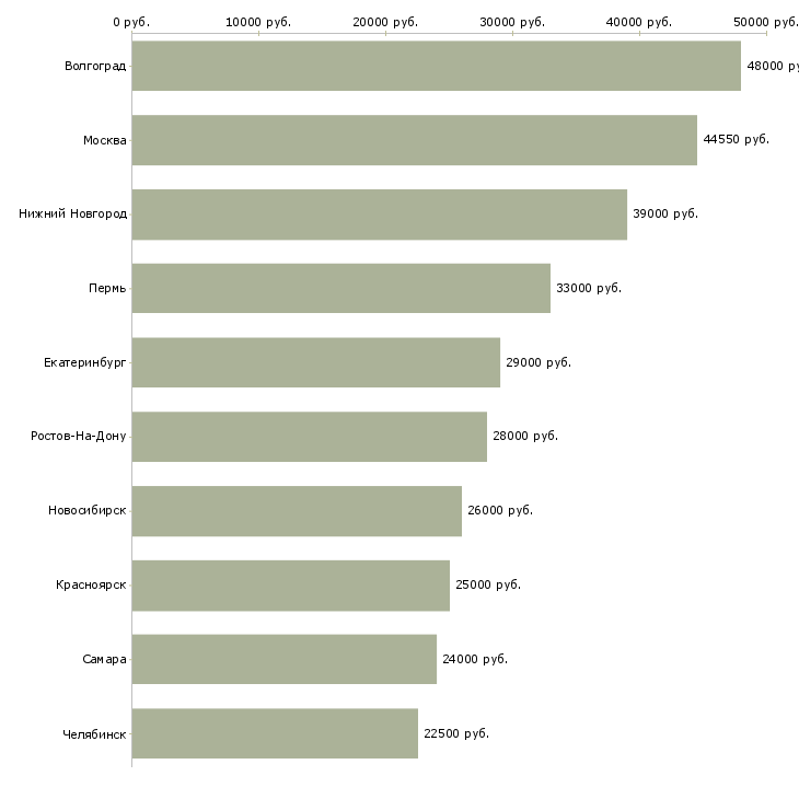 Поиск работы сборщик заказов-Медиана зарплаты для вакансии «сборщик заказов» в других городах