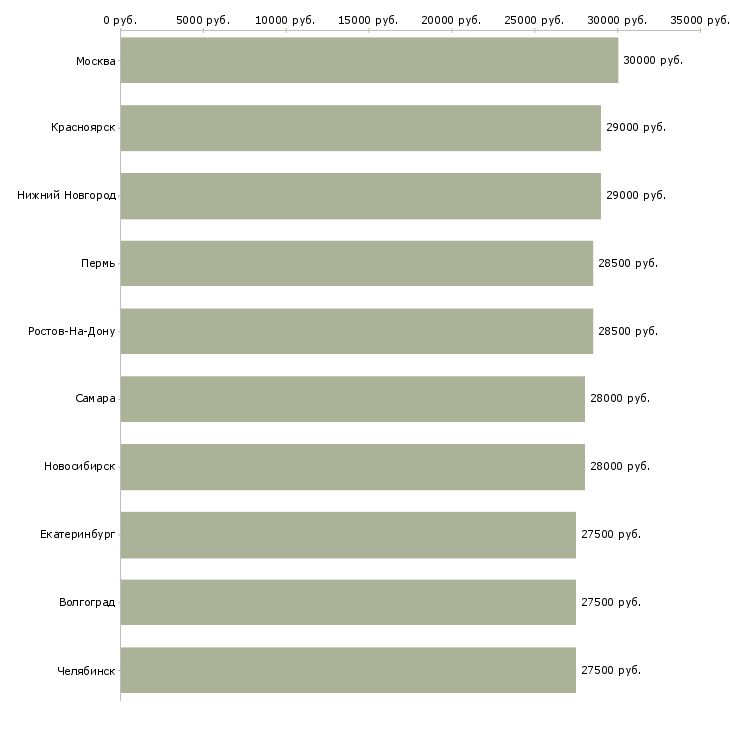 Поиск работы секретарь компании-Медиана зарплаты для вакансии «секретарь компании» в других городах