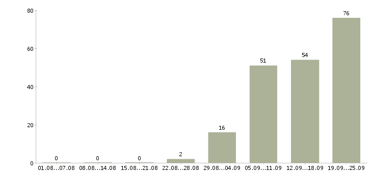 Работа менеджер по персоналу требуется Башкортостан - Число вакансий Башкортостан по специальности менеджер по персоналу требуется за 2 месяца