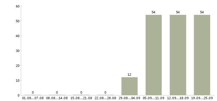Работа помощник исполнительного директора Башкортостан - Число вакансий Башкортостан по специальности помощник исполнительного директора за 2 месяца