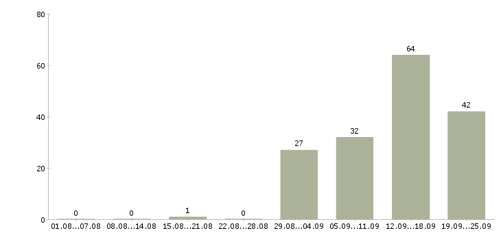 Работа специалист по телефонным продажам Башкортостан - Число вакансий Башкортостан по специальности специалист по телефонным продажам за 2 месяца