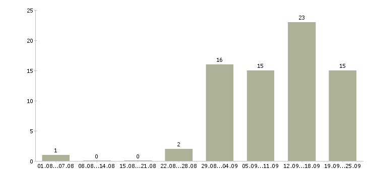 Работа для всех Коми - Число вакансий Коми по специальности для всех за 2 месяца