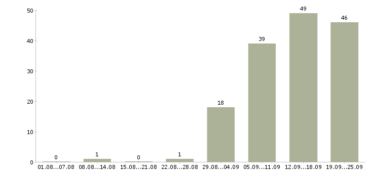 Работа менеджер по развитию продуктов Нижний новгород - Число вакансий Нижний новгород по специальности менеджер по развитию продуктов за 2 месяца