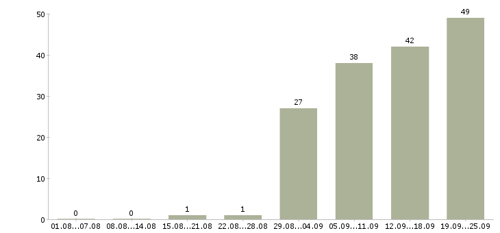 Работа транспортная компания Ростов-на-дону - Число вакансий Ростов-на-дону по специальности транспортная компания за 2 месяца