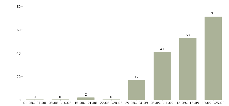 Работа тренинг менеджер Ростов-на-дону - Число вакансий Ростов-на-дону по специальности тренинг менеджер за 2 месяца
