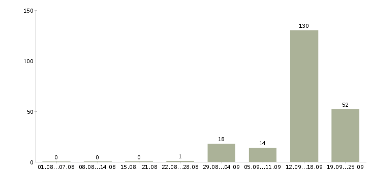 Работа сварщик на производство Санкт-петербург - Число вакансий Санкт-петербург по специальности сварщик на производство за 2 месяца